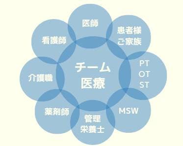 医師・看護師・リハビリスタッフ・介護職・社会福祉士など多職種が連携するチーム医療の概念図