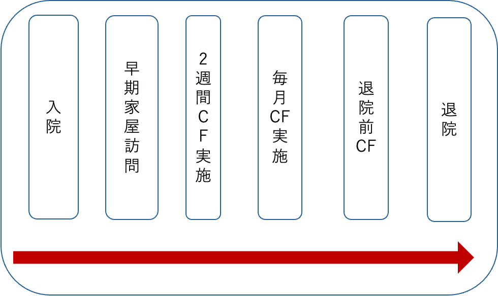 退院前カンファレンスの流れ