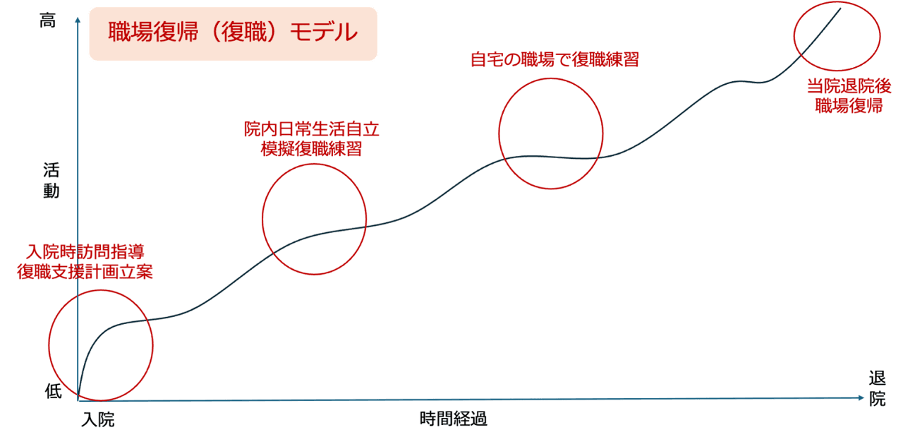 職場復帰モデル:入院時訪問指導、院内日常生活自立、自宅の職場で復職練習、退院後職場復帰の流れ